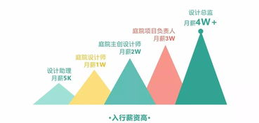 庭院設(shè)計新風(fēng)口 月入4萬提成背后的項目策劃與公關(guān)服務(wù)